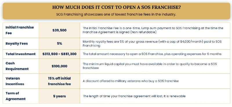 Success On The Spectrum (SOS) Franchise Cost