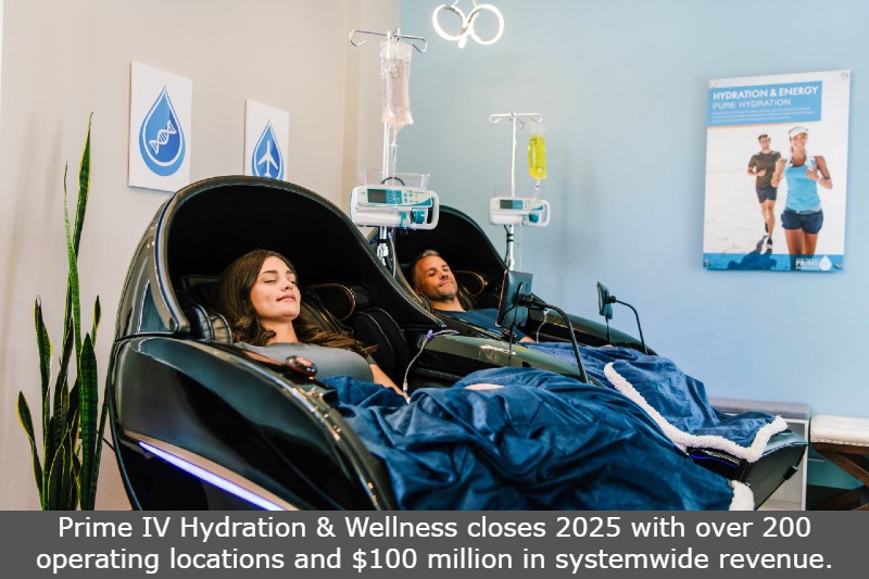 Prime IV Hydration & Wellness closes 2025 with over 200 operating locations and $100 million in systemwide revenue.
