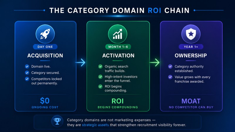franchise domains for sale